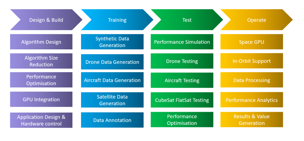 Machine Learning Services